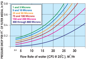 Flow Rate of Water